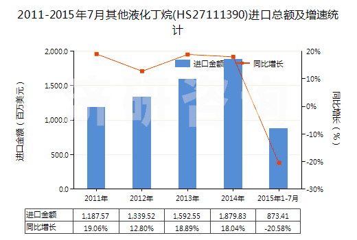 2011-2015年7月其他液化丁烷(HS27111390)進(jìn)口總額及增速統(tǒng)計(jì)